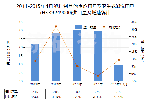 2011-2015年4月塑料制其他家庭用具及衛(wèi)生或盥洗用具(HS39249000)進(jìn)口量及增速統(tǒng)計(jì)